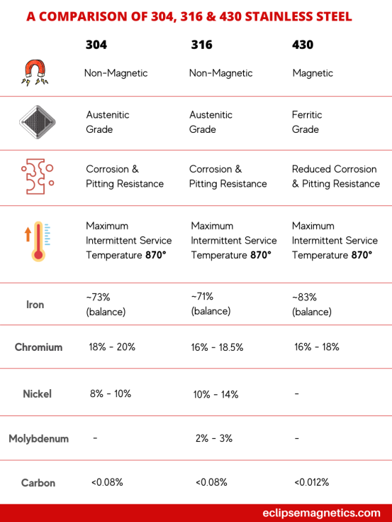 A comparison table of 304, 316 and 430 stainless steel